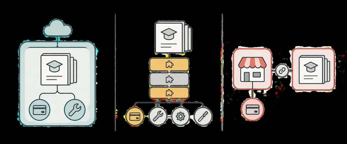 Vergleich von gehosteter Kursplattform, WordPress-Plugin-Stack und Verkaufsplattform mit separatem Kursbereich